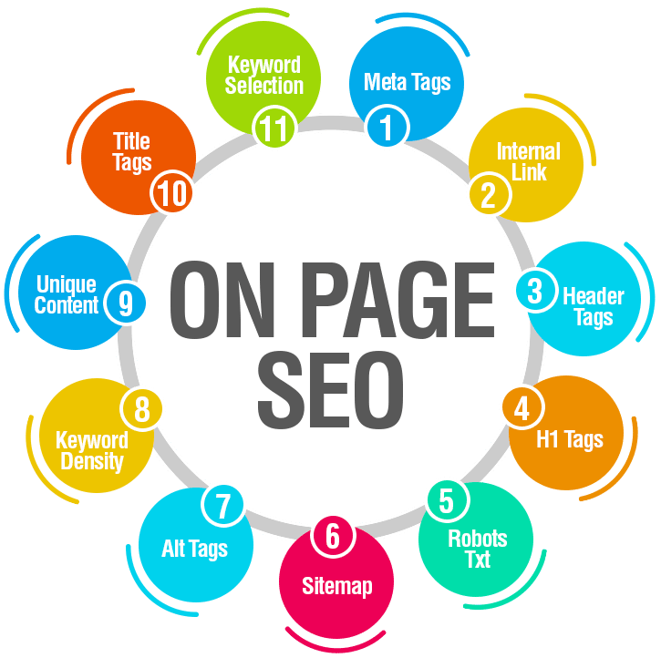 On-Page SEO in Toronto